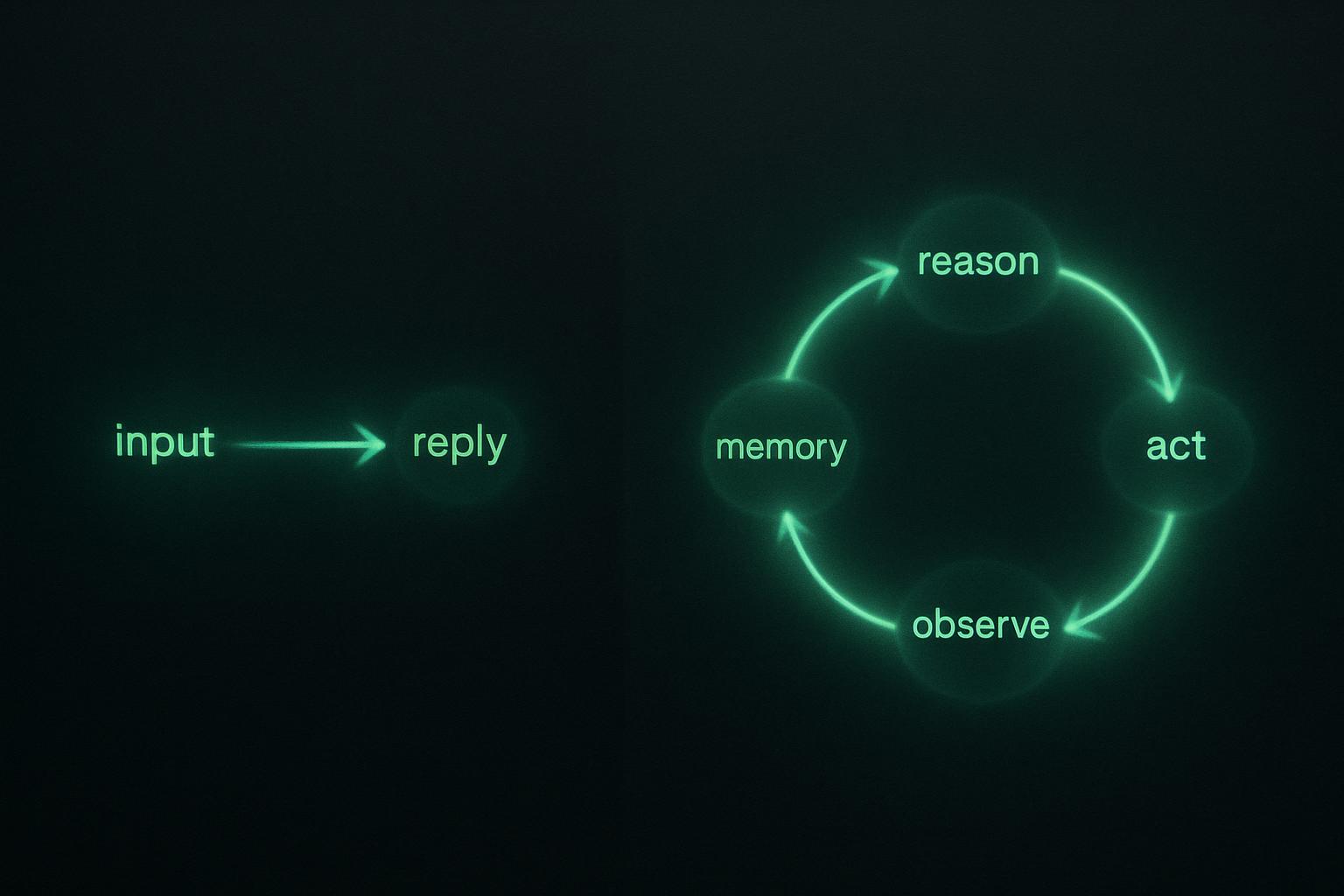 Dos diagramas de flujo lado a lado. El de la izquierda es un flujo de texto unidireccional simple etiquetado como chatbot. El de la derecha es un bucle cerrado etiquetado como agente con flechas entre razonar, actuar, observar y una pequeña caja etiquetada como memoria